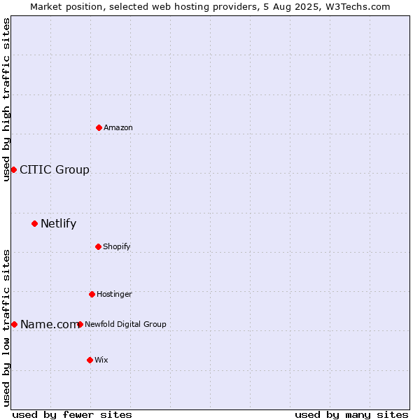 Market position of Netlify vs. Name.com vs. CITIC Group