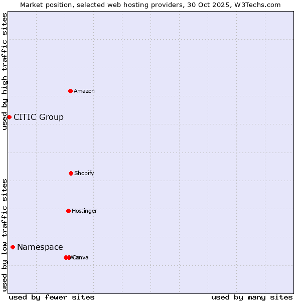 Market position of Namespace vs. CITIC Group