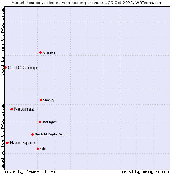 Market position of Netafraz vs. Namespace vs. CITIC Group