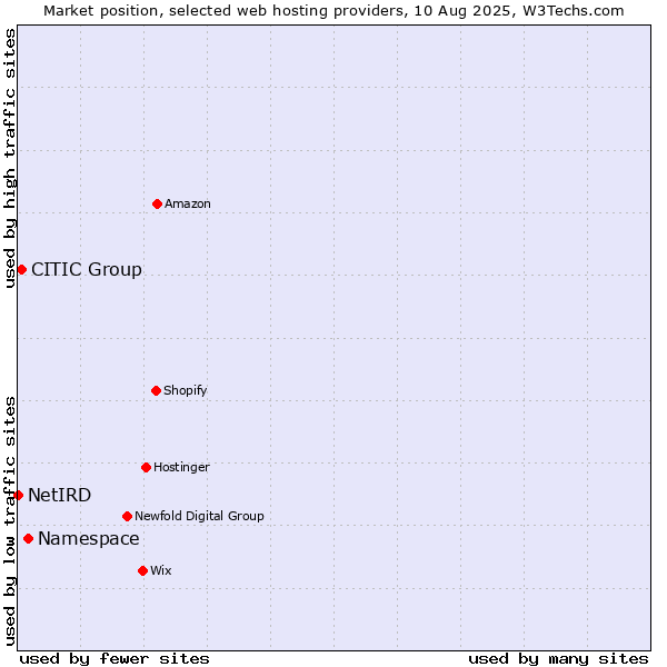 Market position of Namespace vs. CITIC Group vs. NetIRD