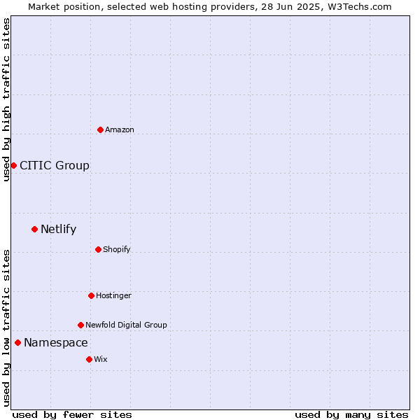 Market position of Netlify vs. Namespace vs. CITIC Group