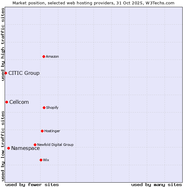 Market position of Namespace vs. Cellcom vs. CITIC Group