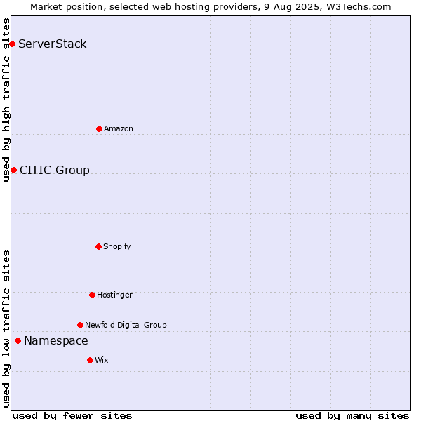 Market position of Namespace vs. CITIC Group vs. ServerStack