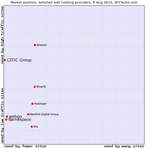 Market position of webgo vs. Namespace vs. CITIC Group