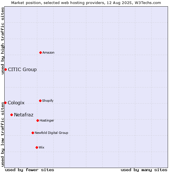 Market position of Netafraz vs. CITIC Group vs. Cologix