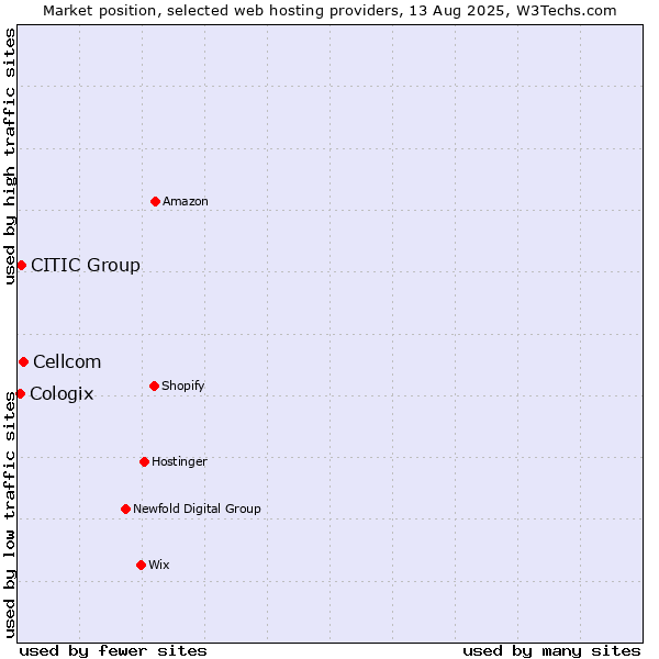 Market position of Cellcom vs. CITIC Group vs. Cologix