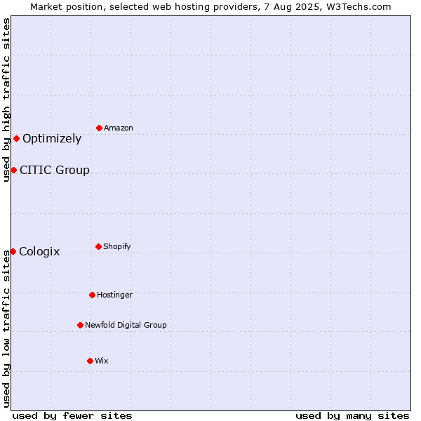Market position of Optimizely vs. CITIC Group vs. Cologix