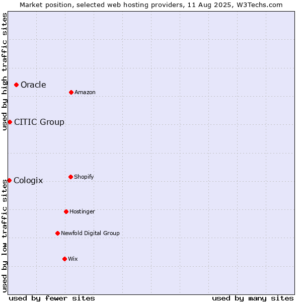Market position of Oracle vs. CITIC Group vs. Cologix