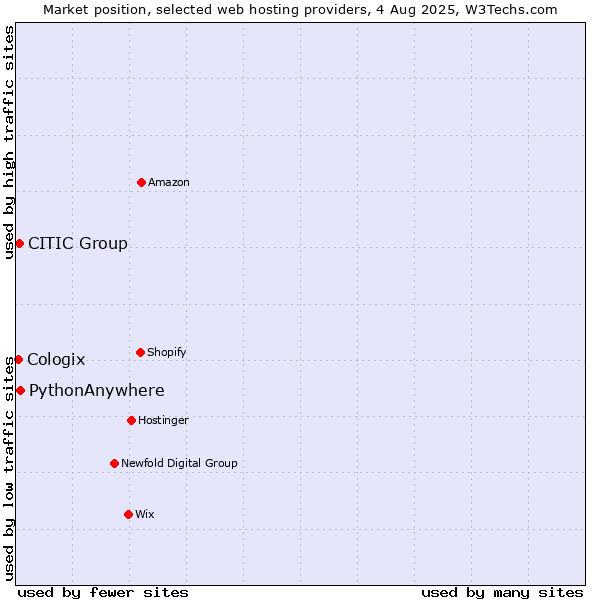 Market position of PythonAnywhere vs. CITIC Group vs. Cologix