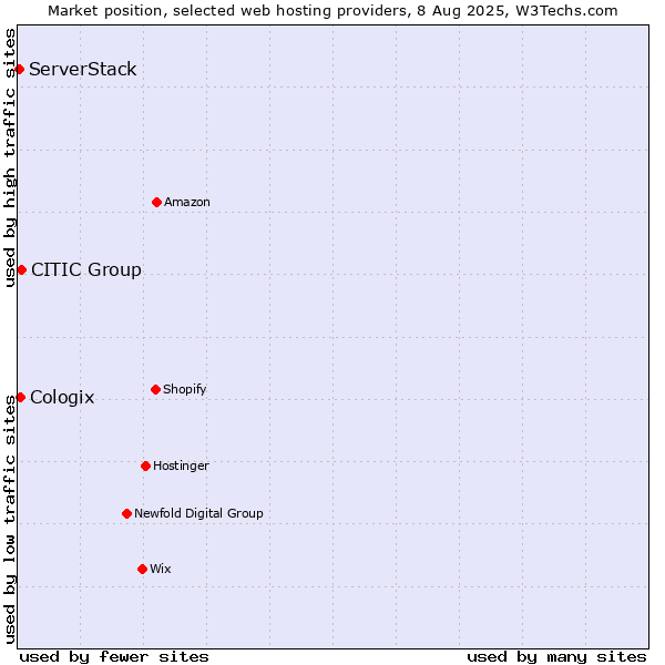 Market position of CITIC Group vs. Cologix vs. ServerStack