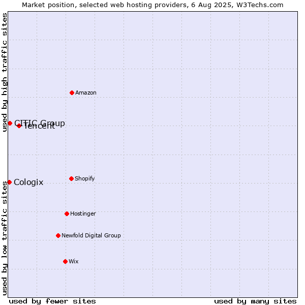 Market position of Tencent vs. CITIC Group vs. Cologix