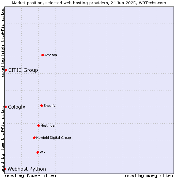 Market position of CITIC Group vs. Cologix vs. Webhost Python