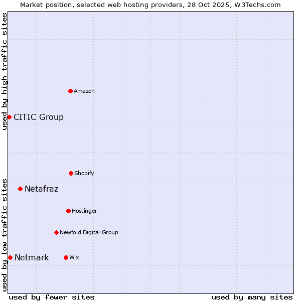 Market position of Netafraz vs. Netmark vs. CITIC Group
