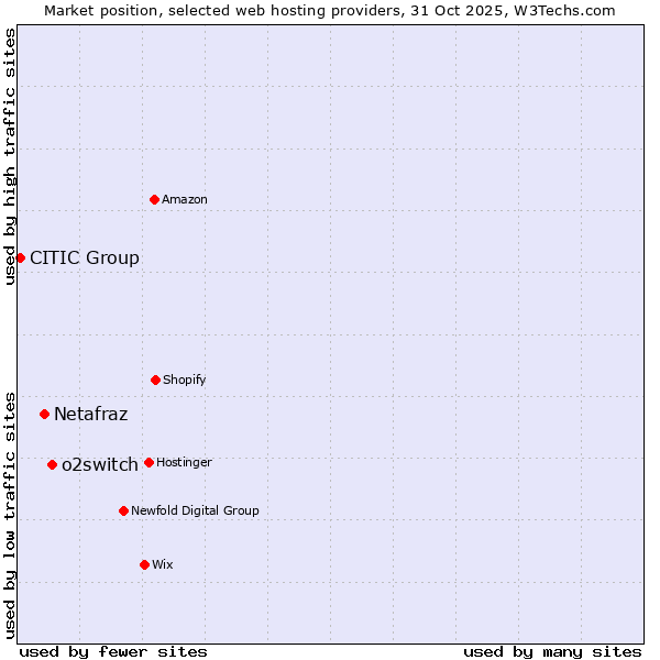 Market position of o2switch vs. Netafraz vs. CITIC Group