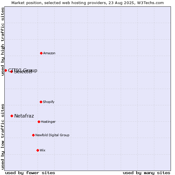 Market position of Netafraz vs. Selectel vs. CITIC Group