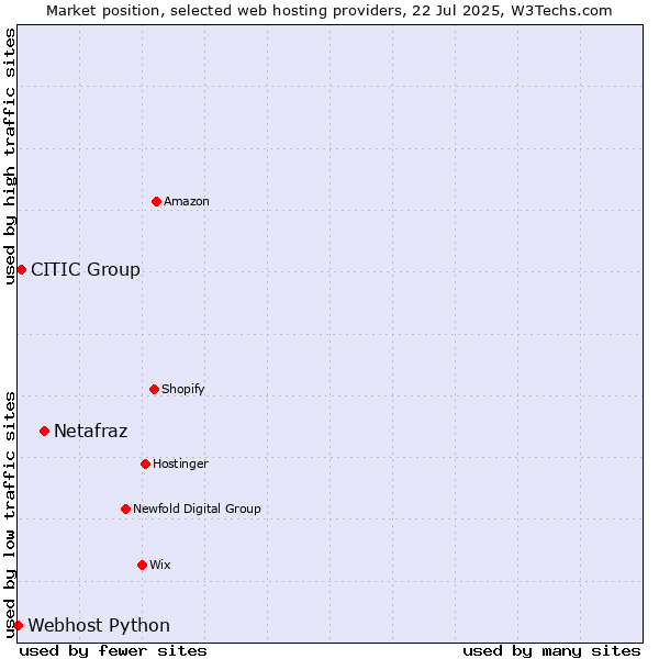 Market position of Netafraz vs. CITIC Group vs. Webhost Python