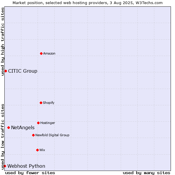 Market position of NetAngels vs. CITIC Group vs. Webhost Python