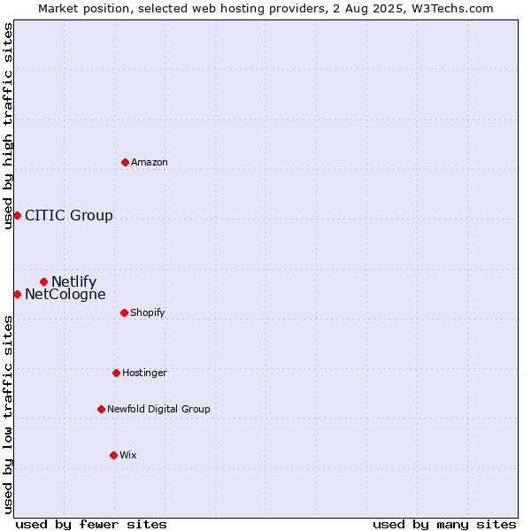 Market position of Netlify vs. NetCologne vs. CITIC Group
