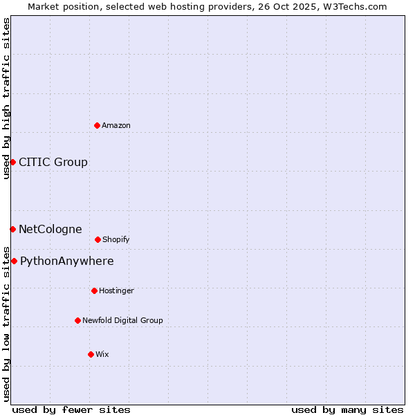 Market position of PythonAnywhere vs. CITIC Group vs. NetCologne