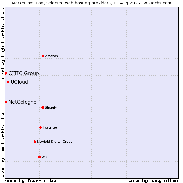 Market position of UCloud vs. NetCologne vs. CITIC Group