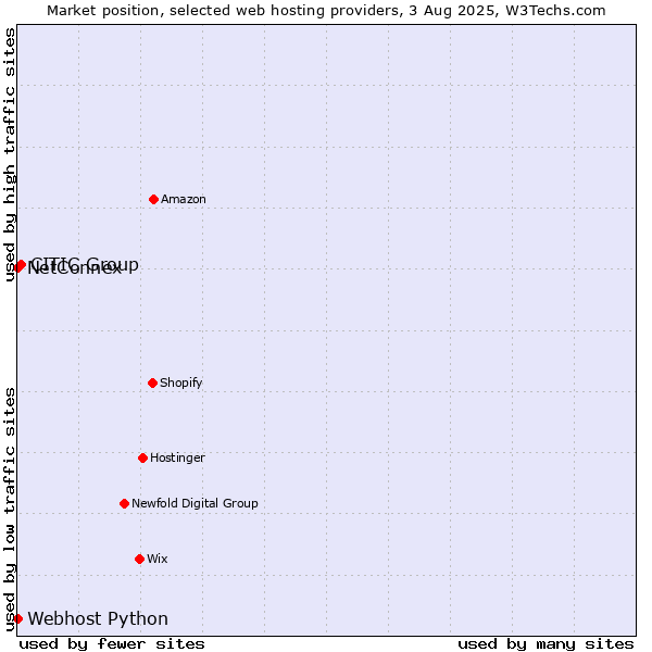 Market position of CITIC Group vs. NetConnex vs. Webhost Python