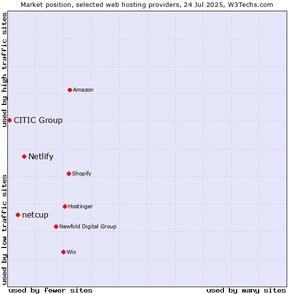 Market position of Netlify vs. netcup vs. CITIC Group