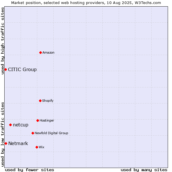 Market position of netcup vs. Netmark vs. CITIC Group