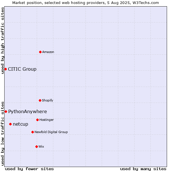Market position of netcup vs. PythonAnywhere vs. CITIC Group