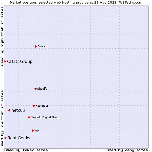 Market position of netcup vs. Real Geeks vs. CITIC Group
