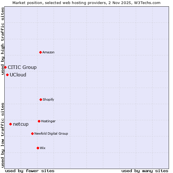 Market position of netcup vs. UCloud vs. CITIC Group