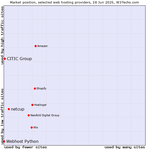 Market position of netcup vs. CITIC Group vs. Webhost Python