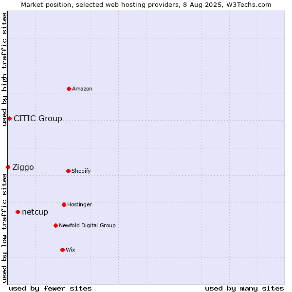 Market position of netcup vs. CITIC Group vs. Ziggo