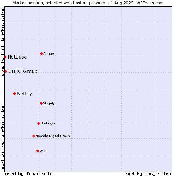 Market position of Netlify vs. CITIC Group vs. NetEase