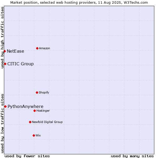 Market position of PythonAnywhere vs. CITIC Group vs. NetEase