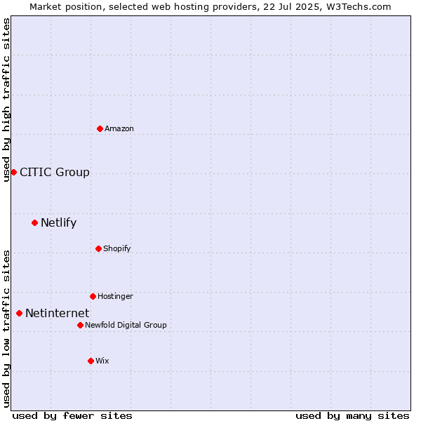 Market position of Netlify vs. Netinternet vs. CITIC Group