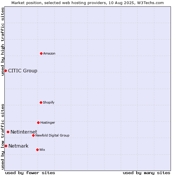 Market position of Netinternet vs. Netmark vs. CITIC Group
