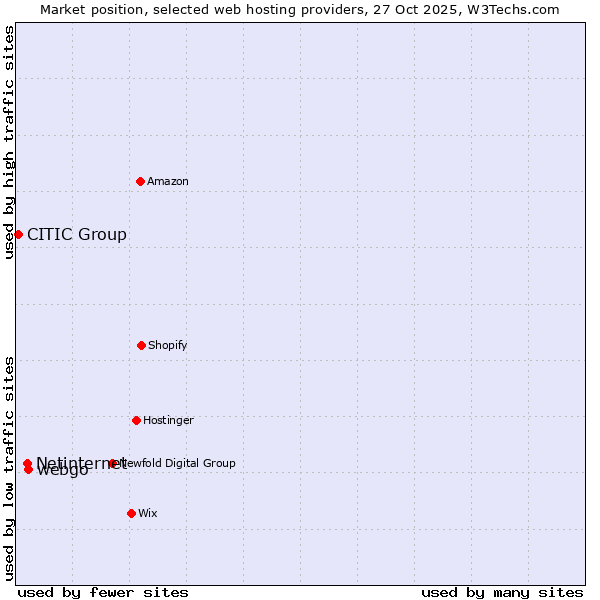 Market position of webgo vs. Netinternet vs. CITIC Group