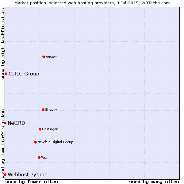 Market position of CITIC Group vs. Webhost Python vs. NetIRD