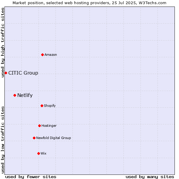 Market position of Netlify vs. CITIC Group
