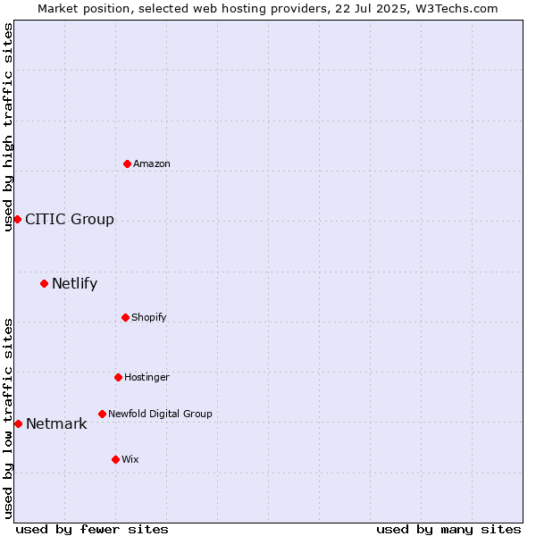 Market position of Netlify vs. Netmark vs. CITIC Group