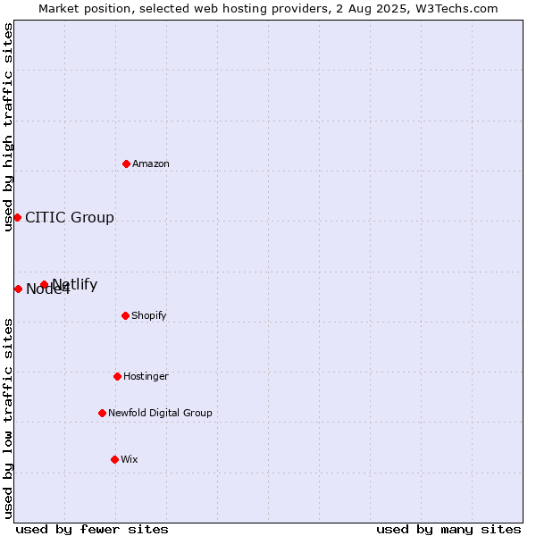 Market position of Netlify vs. Node4 vs. CITIC Group