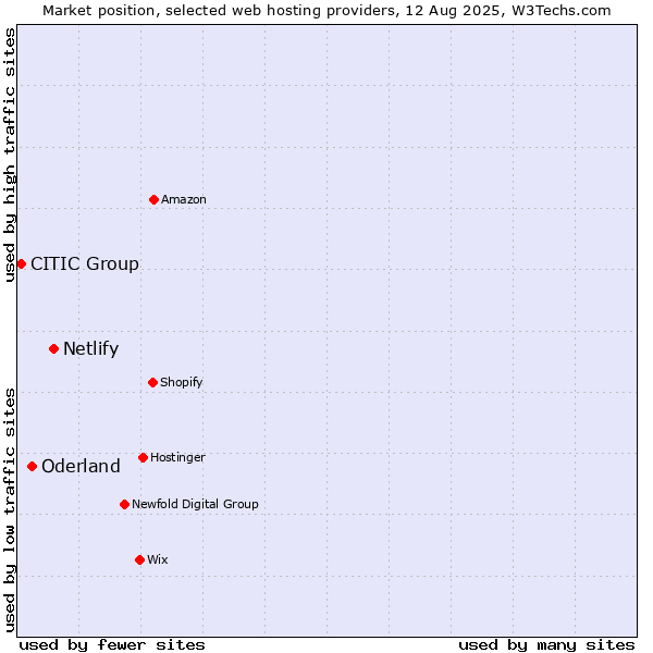 Market position of Netlify vs. Oderland vs. CITIC Group