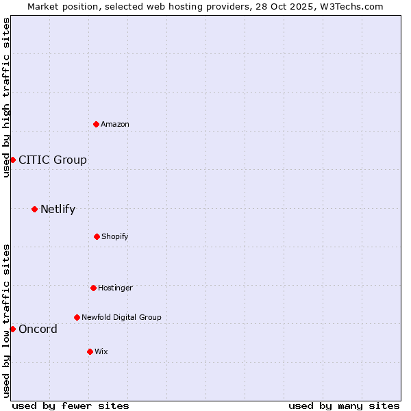 Market position of Netlify vs. CITIC Group vs. Oncord