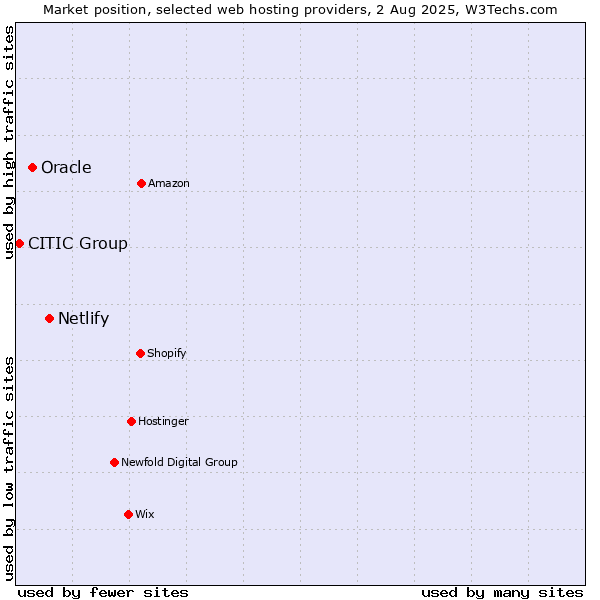 Market position of Netlify vs. Oracle vs. CITIC Group