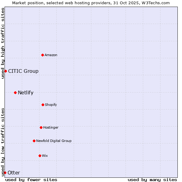 Market position of Netlify vs. CITIC Group vs. Otter