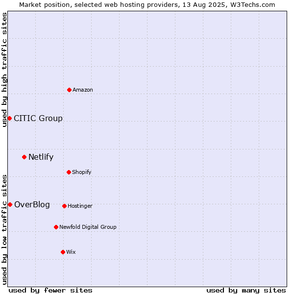 Market position of Netlify vs. OverBlog vs. CITIC Group
