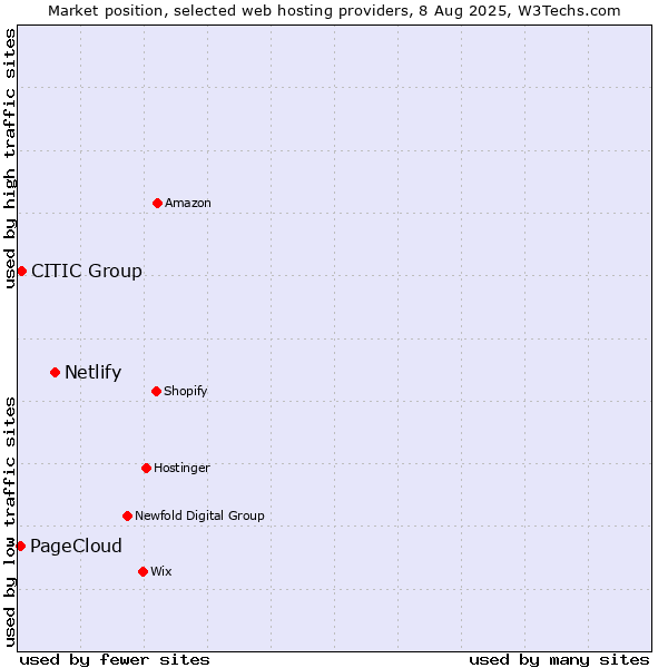 Market position of Netlify vs. CITIC Group vs. PageCloud