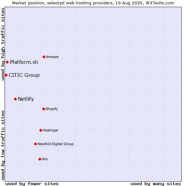 Market position of Netlify vs. Platform.sh vs. CITIC Group