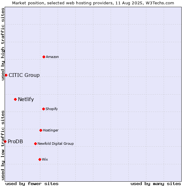 Market position of Netlify vs. CITIC Group vs. ProDB