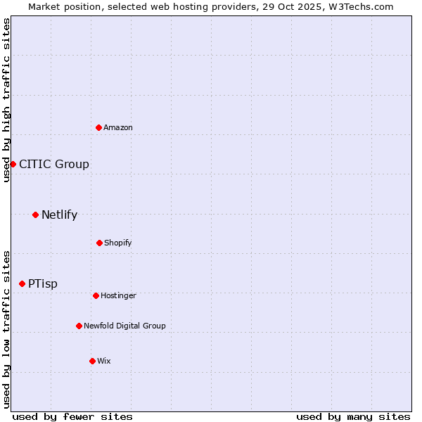 Market position of Netlify vs. PTisp vs. CITIC Group